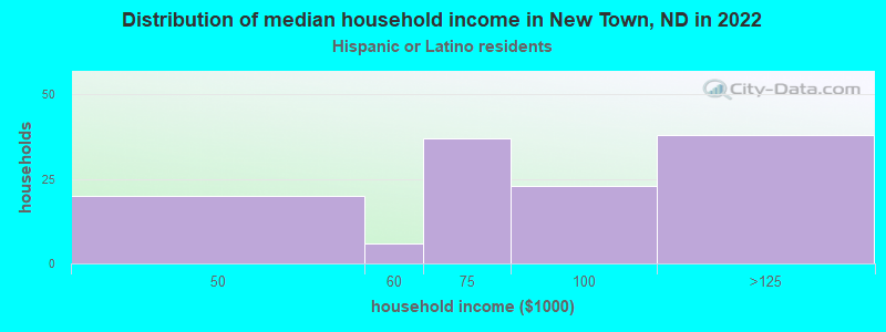 Distribution of median household income in New Town, ND in 2022
