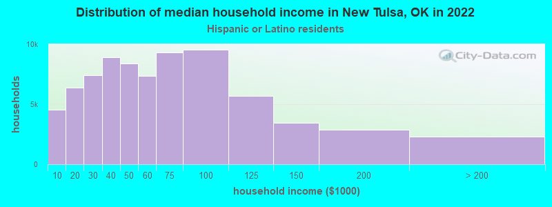 Distribution of median household income in New Tulsa, OK in 2022