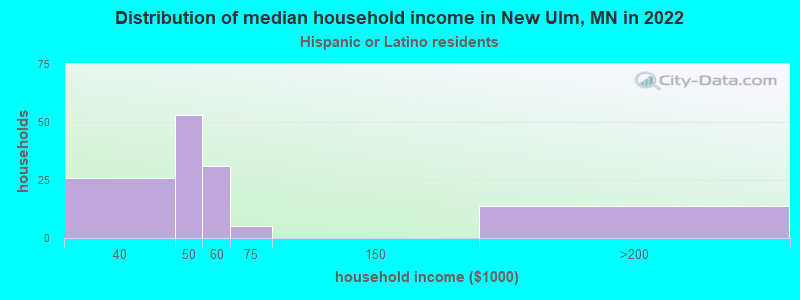 Distribution of median household income in New Ulm, MN in 2022