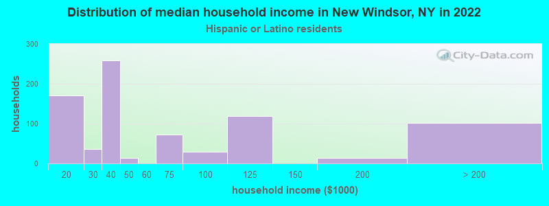 Distribution of median household income in New Windsor, NY in 2022