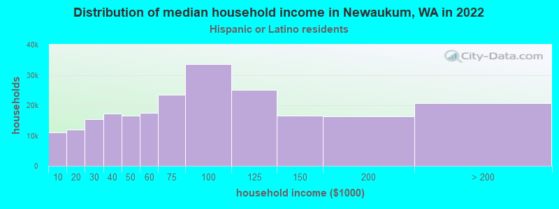 Distribution of median household income in Newaukum, WA in 2022