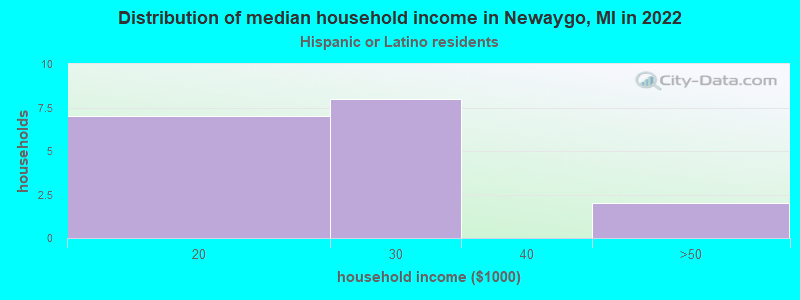 Distribution of median household income in Newaygo, MI in 2022