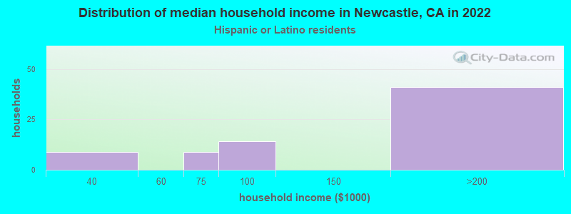 Distribution of median household income in Newcastle, CA in 2022