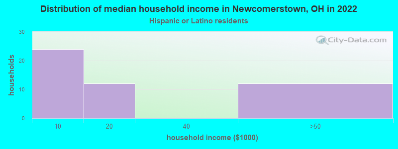 Distribution of median household income in Newcomerstown, OH in 2022