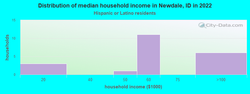 Distribution of median household income in Newdale, ID in 2022