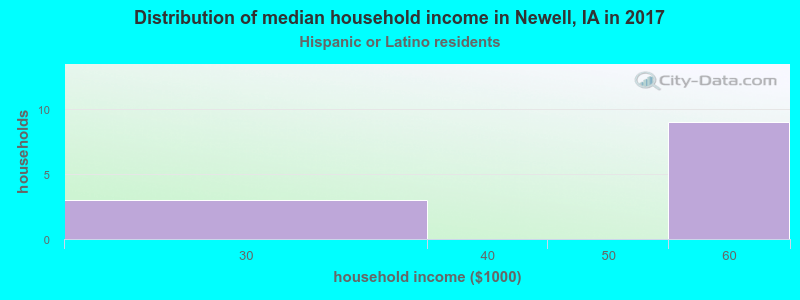 Distribution of median household income in Newell, IA in 2022