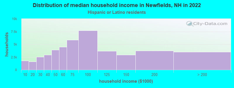 Distribution of median household income in Newfields, NH in 2022