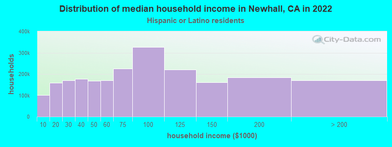 Distribution of median household income in Newhall, CA in 2022