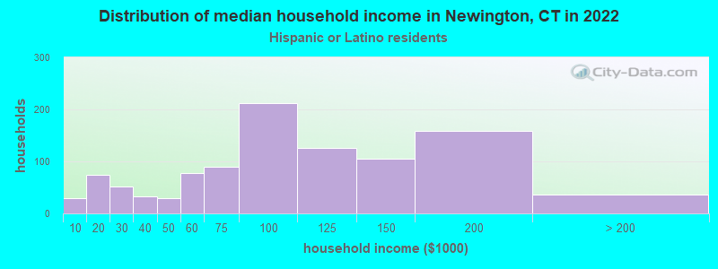 Distribution of median household income in Newington, CT in 2022