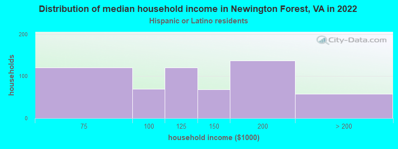 Distribution of median household income in Newington Forest, VA in 2022