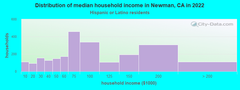 Distribution of median household income in Newman, CA in 2022