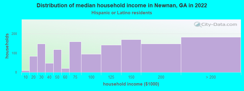 Distribution of median household income in Newnan, GA in 2022