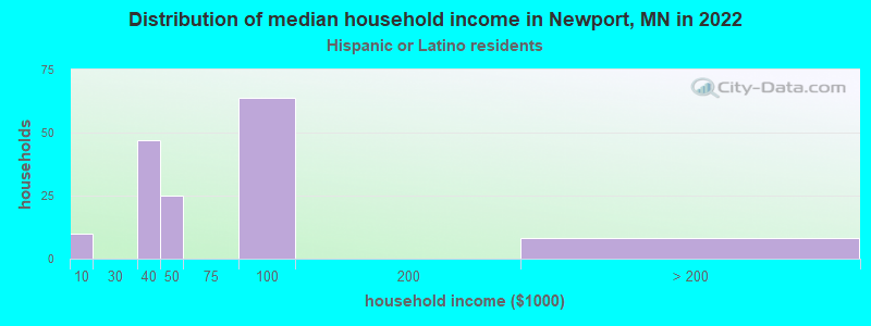 Distribution of median household income in Newport, MN in 2022