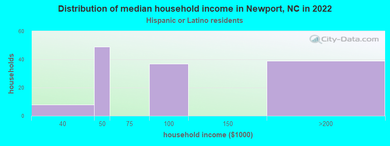 Distribution of median household income in Newport, NC in 2022