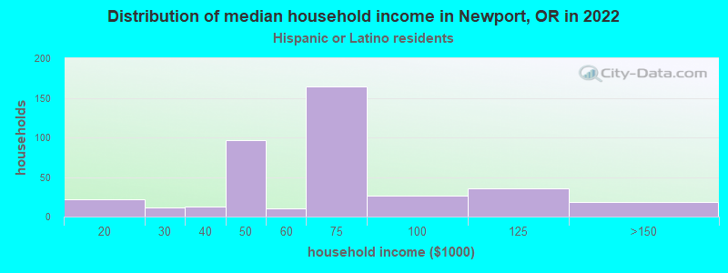 Distribution of median household income in Newport, OR in 2022