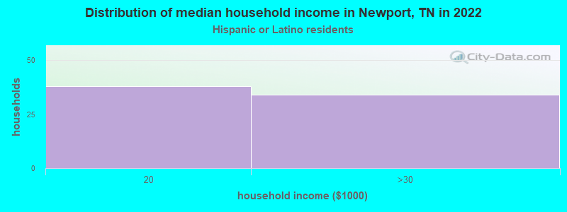 Distribution of median household income in Newport, TN in 2022