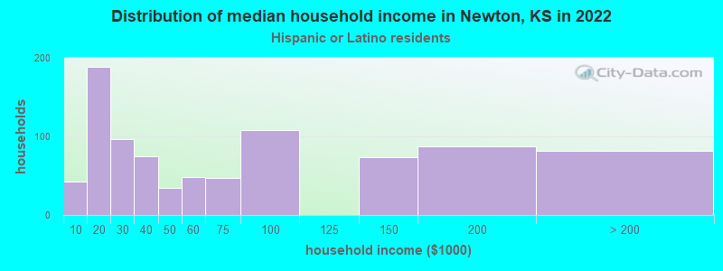 Distribution of median household income in Newton, KS in 2022