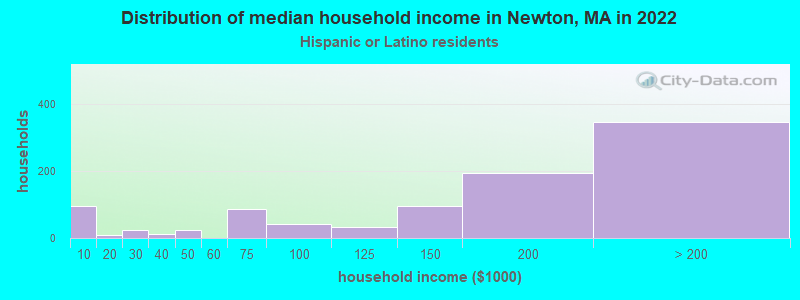 Distribution of median household income in Newton, MA in 2022