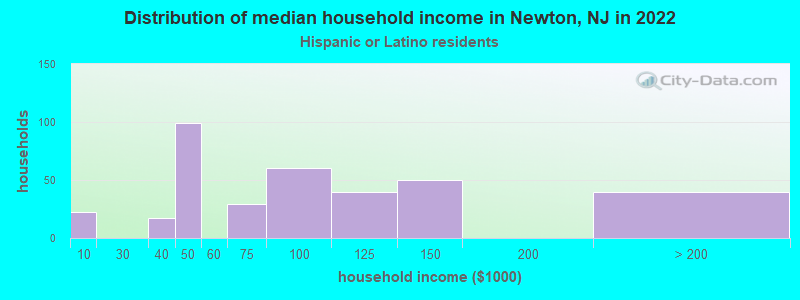 Distribution of median household income in Newton, NJ in 2022