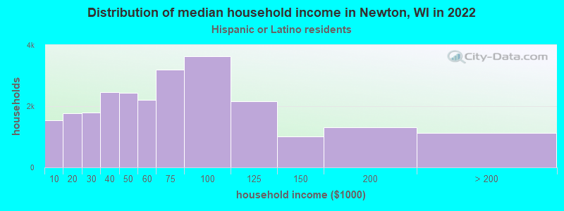 Distribution of median household income in Newton, WI in 2022