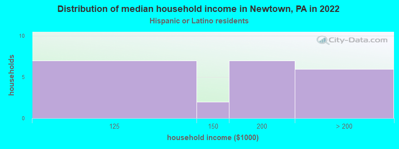Distribution of median household income in Newtown, PA in 2022