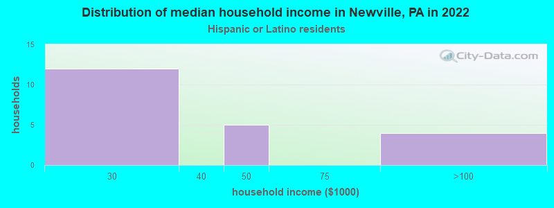 Distribution of median household income in Newville, PA in 2022