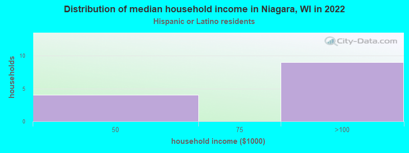 Distribution of median household income in Niagara, WI in 2022