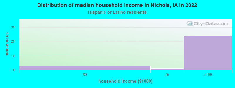 Distribution of median household income in Nichols, IA in 2022