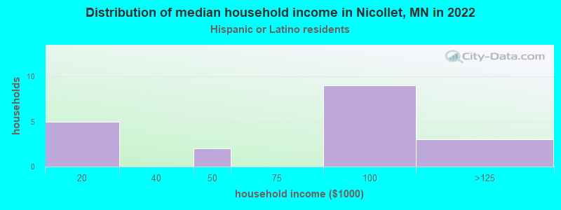 Distribution of median household income in Nicollet, MN in 2022