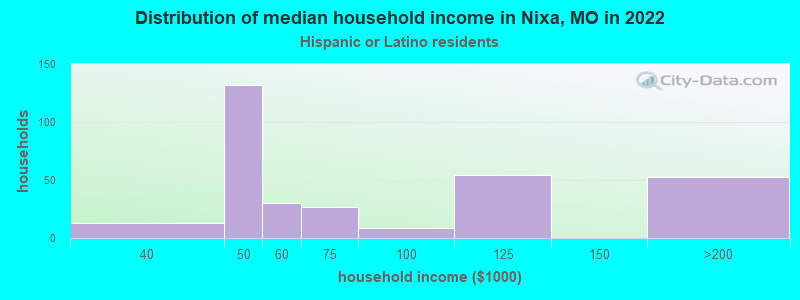 Distribution of median household income in Nixa, MO in 2022