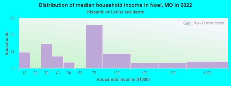 Distribution of median household income in Noel, MO in 2022