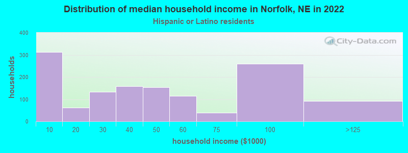 Distribution of median household income in Norfolk, NE in 2022