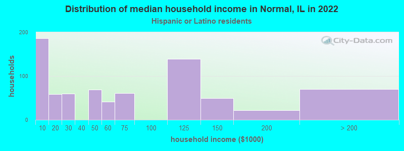 Distribution of median household income in Normal, IL in 2022