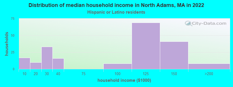 Distribution of median household income in North Adams, MA in 2022