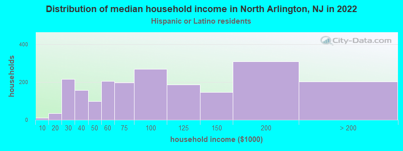 Distribution of median household income in North Arlington, NJ in 2022