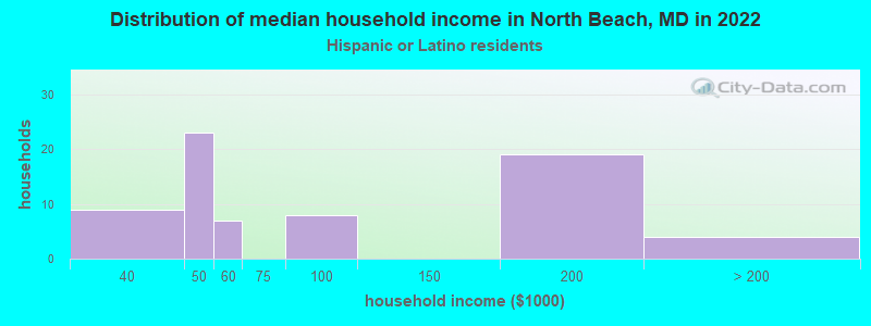 Distribution of median household income in North Beach, MD in 2022