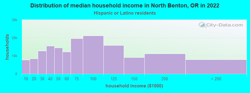 Distribution of median household income in North Benton, OR in 2022