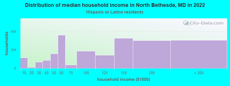 Distribution of median household income in North Bethesda, MD in 2022