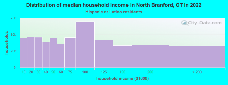 Distribution of median household income in North Branford, CT in 2022