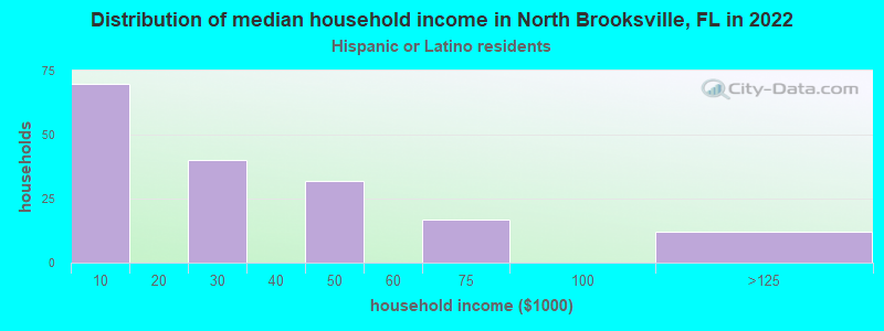 Distribution of median household income in North Brooksville, FL in 2022