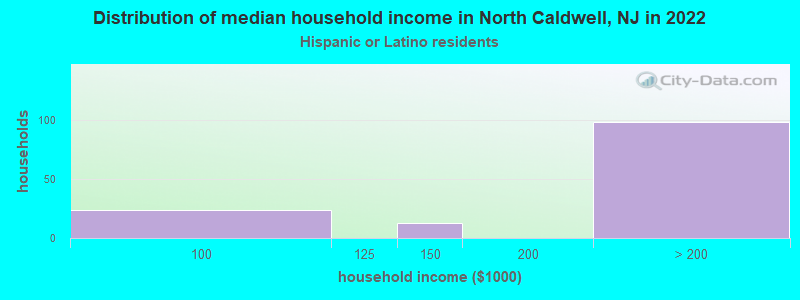 Distribution of median household income in North Caldwell, NJ in 2022