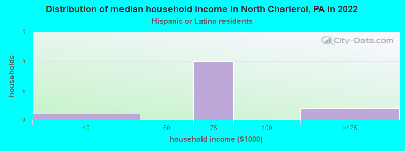 Distribution of median household income in North Charleroi, PA in 2022