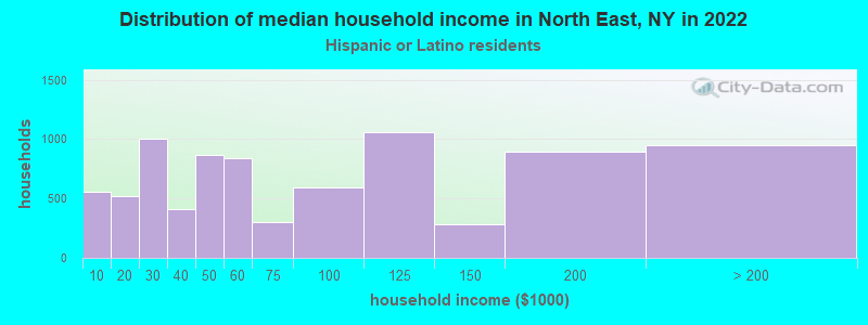 Distribution of median household income in North East, NY in 2022