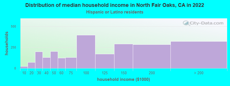 Distribution of median household income in North Fair Oaks, CA in 2022