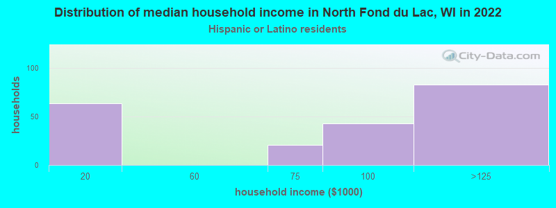 Distribution of median household income in North Fond du Lac, WI in 2022