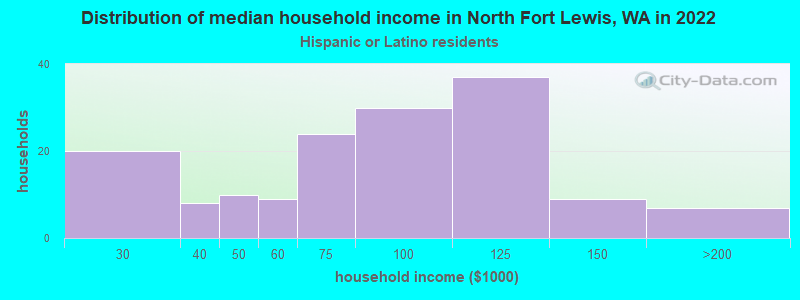 Distribution of median household income in North Fort Lewis, WA in 2022