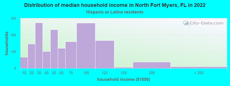 Distribution of median household income in North Fort Myers, FL in 2022