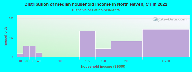 Distribution of median household income in North Haven, CT in 2022