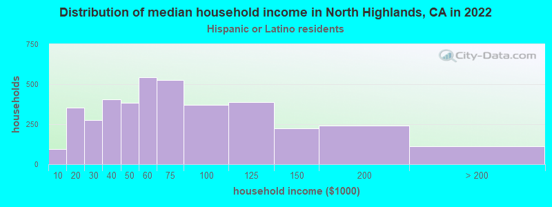 Distribution of median household income in North Highlands, CA in 2022