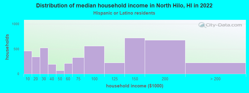 Distribution of median household income in North Hilo, HI in 2022